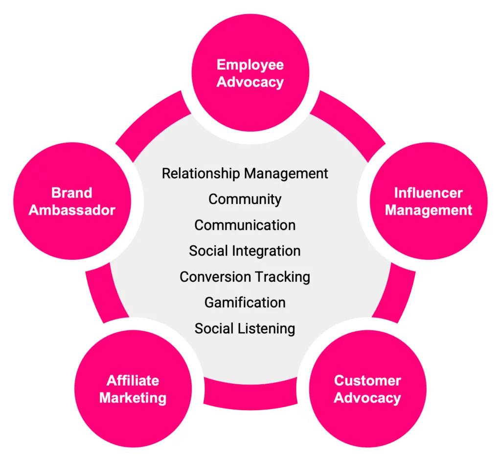 Ambassador management: SocialLadder