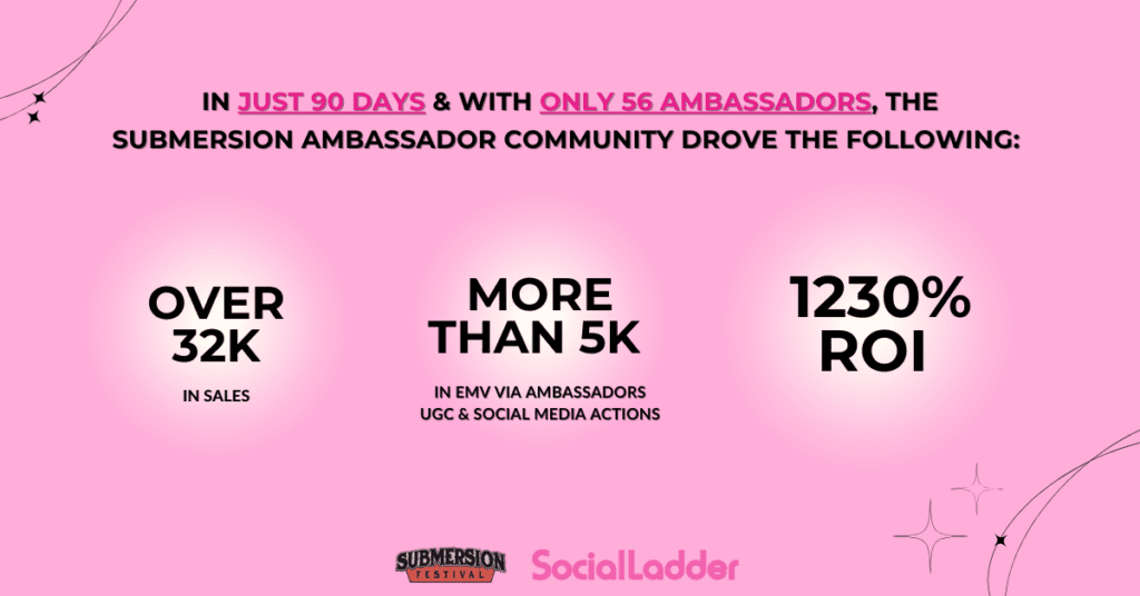 By using the SocialLadder platform the Submersion team was able to track everything easily, manage rewards, & report on performance .