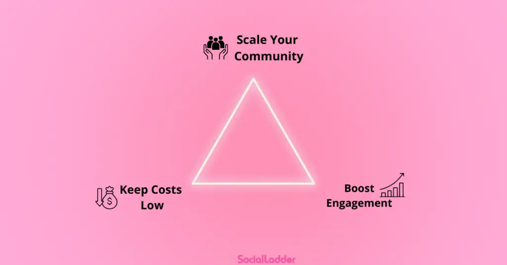 Diagram illustrating a 'Triangle of Community Marketing,' highlighting the interconnected relationships between brand ambassadors, customers, and community events.